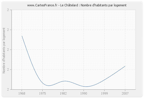 Le Châtelard : Nombre d'habitants par logement